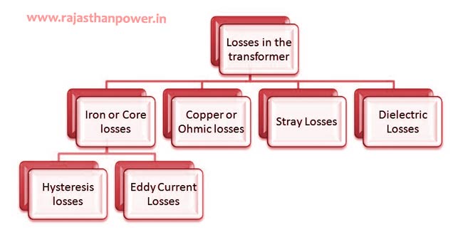 Types of Losses in a Transformer