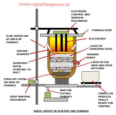 arc-furnace-transformer-design