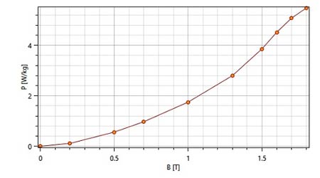 core-loss-curve