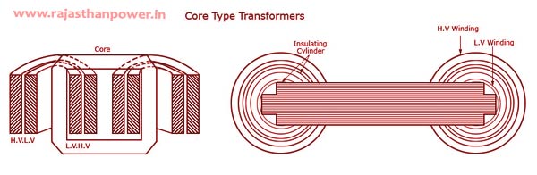 core-type-distribution-transformer
