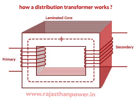 distribution-transformer-works