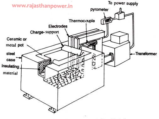 Heat treatment transformer design