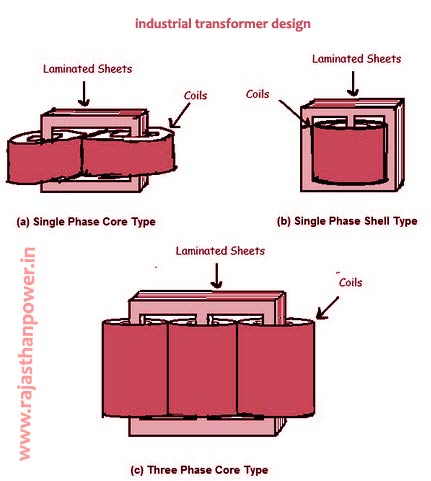 industrial-transformer-design