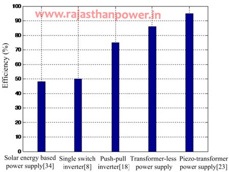 inverter-transformer-efficiency